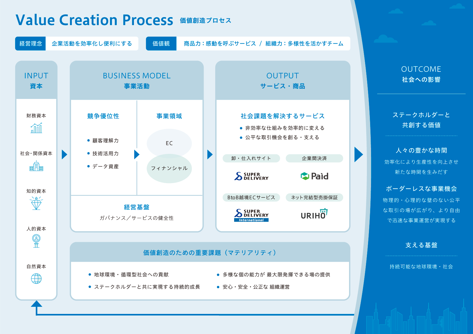 Value Creation Process