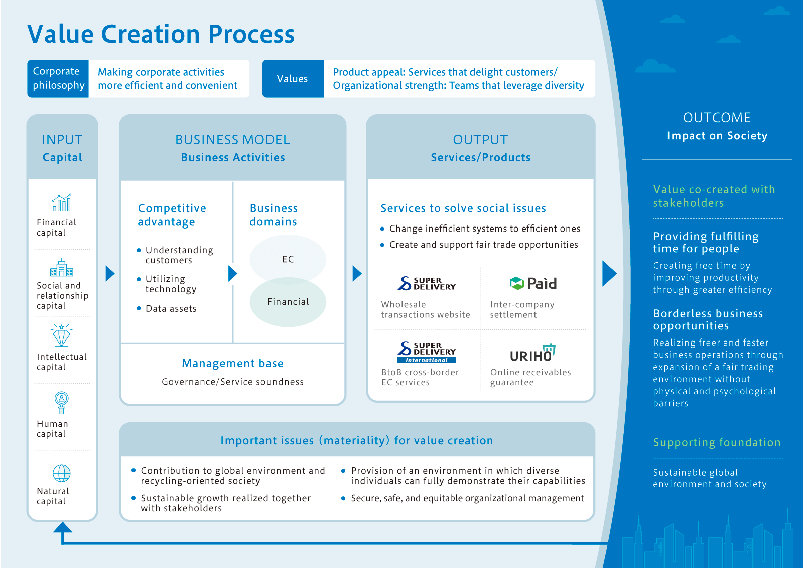 Value Creation Process